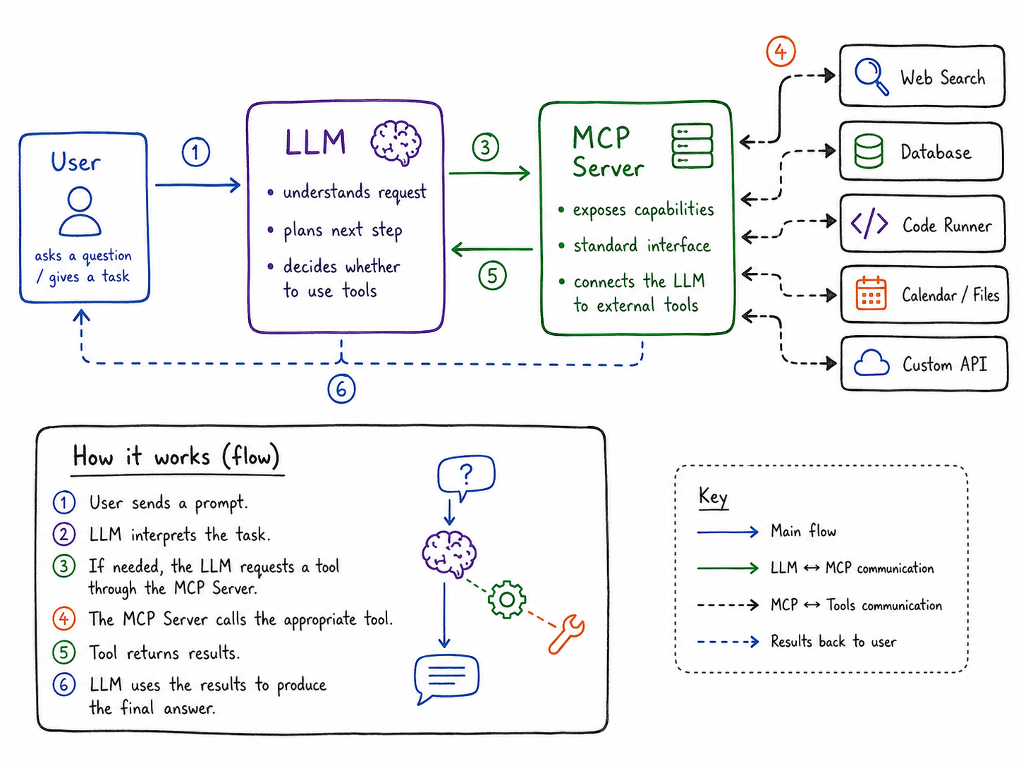 A hand-drawn diagram of how an MCP server works: a user prompts an LLM, which reaches external tools like web search, a database, and a code runner through an MCP server, then returns an answer