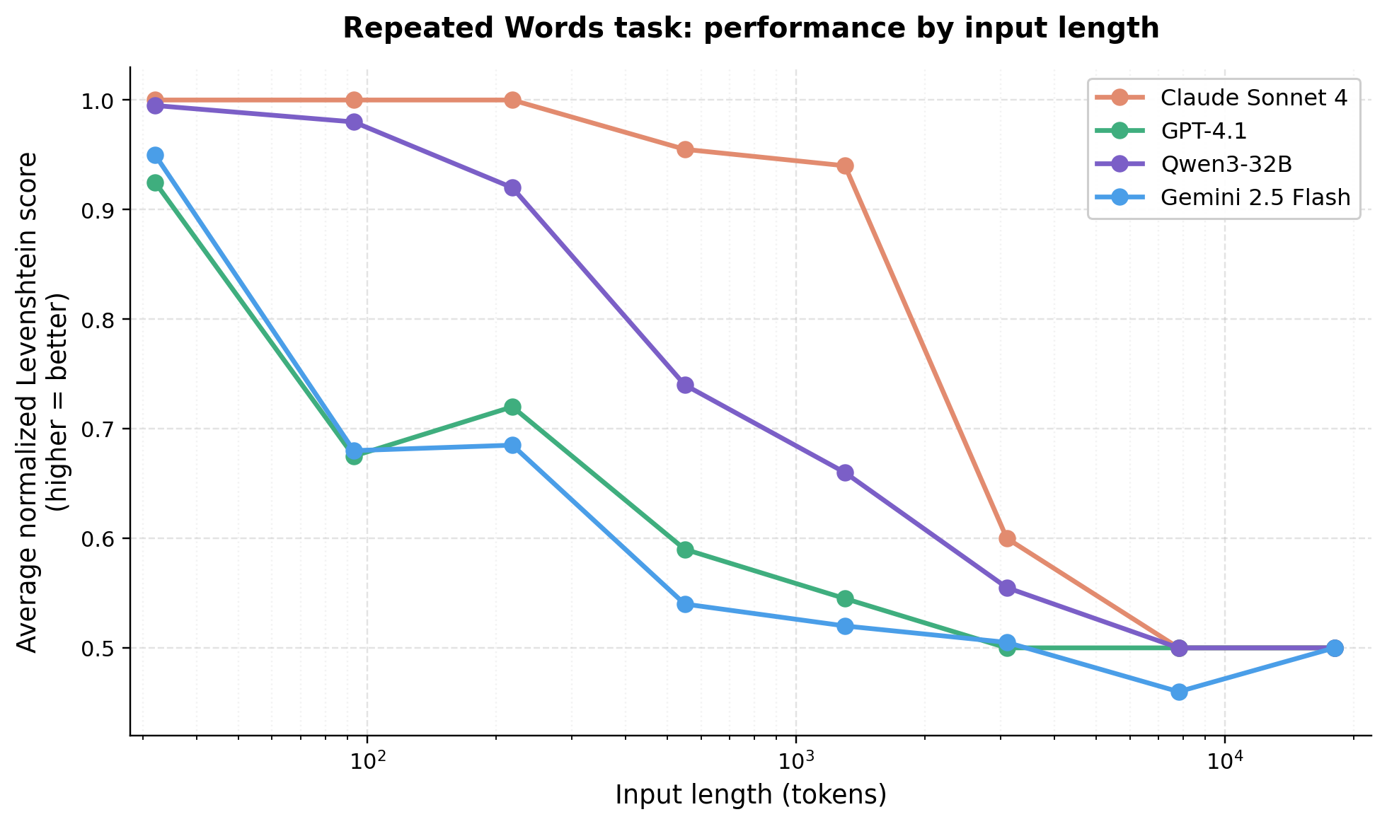 Line chart showing performance on the Repeated Words task dropping sharply for four frontier LLMs as input length increases