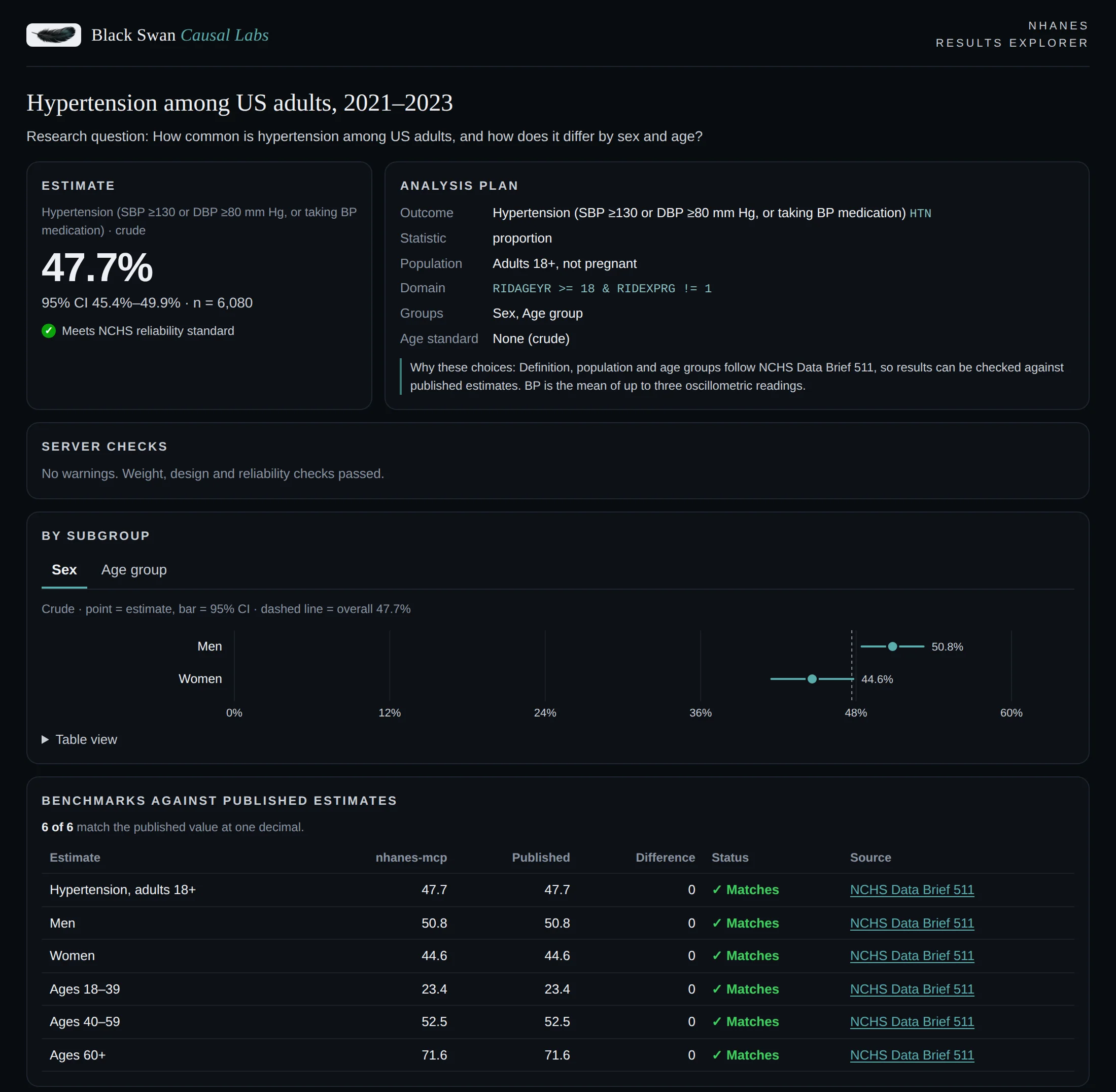The NHANES Results Explorer showing hypertension prevalence among US adults in 2021 to 2023: 47.7 percent overall with a 95 percent confidence interval, the analysis plan, server checks, estimates by sex, and a benchmark table in which all six estimates match NCHS Data Brief 511.