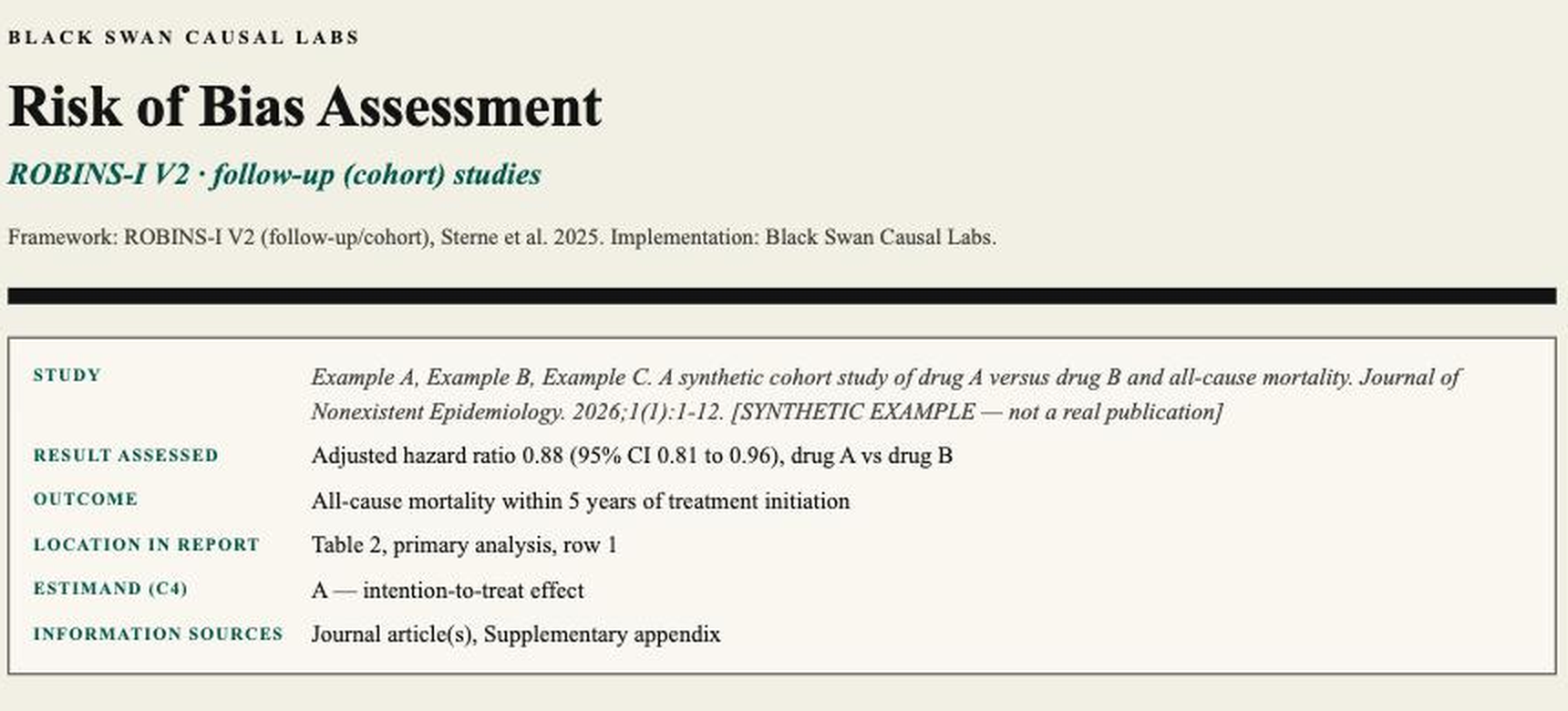 A ROBINS-I V2 risk-of-bias assessment rendered by ROBINS-I MCP using synthetic data, showing the assessed result, the target trial specification, and the six domain judgements